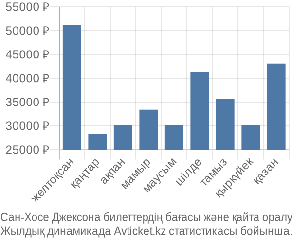 Сан-Хосе Джексона авиабилет бағасы