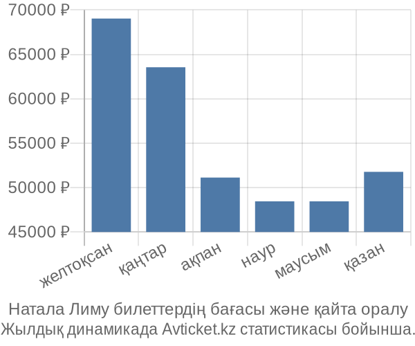 Натала Лиму авиабилет бағасы