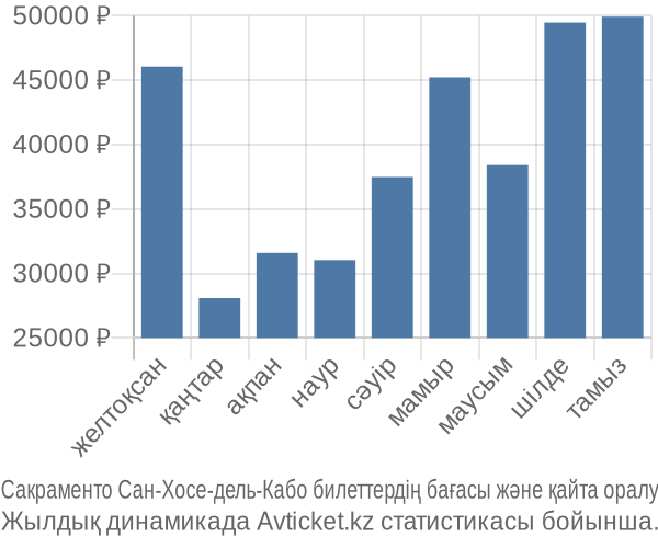 Сакраменто Сан-Хосе-дель-Кабо авиабилет бағасы