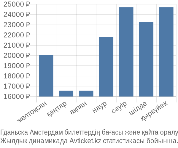 Гданьска Амстердам авиабилет бағасы