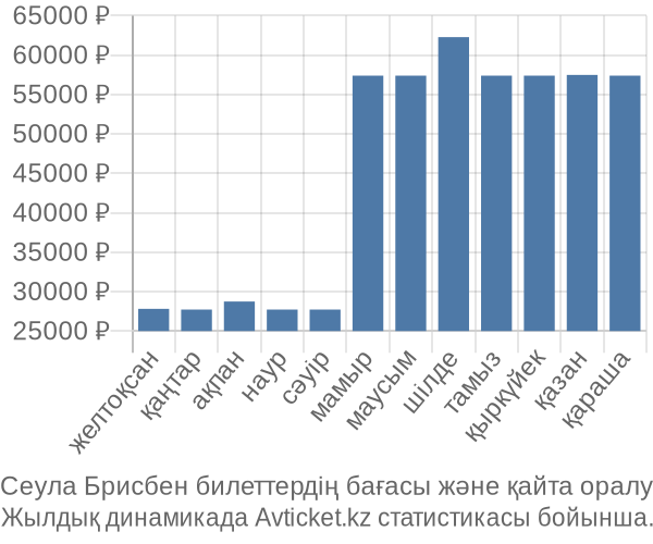 Сеула Брисбен авиабилет бағасы