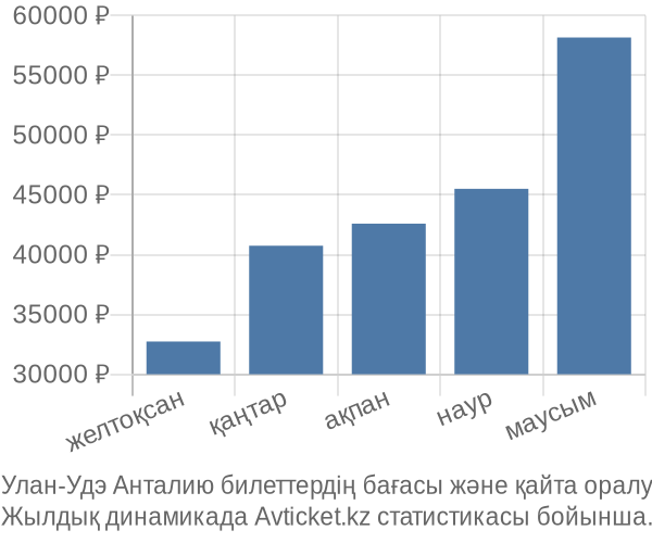 Улан-Удэ Анталию авиабилет бағасы