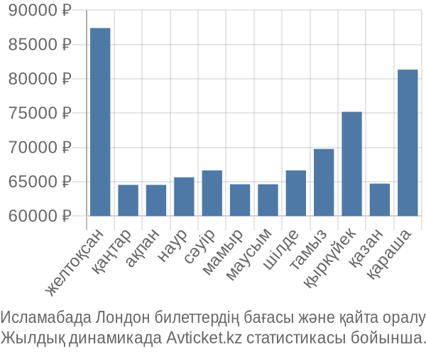 Исламабада Лондон авиабилет бағасы