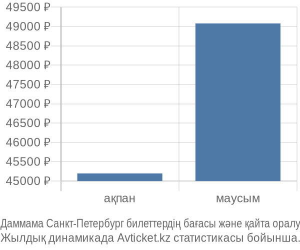 Даммама Санкт-Петербург авиабилет бағасы