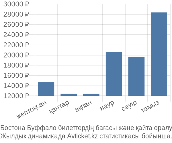 Бостона Буффало авиабилет бағасы