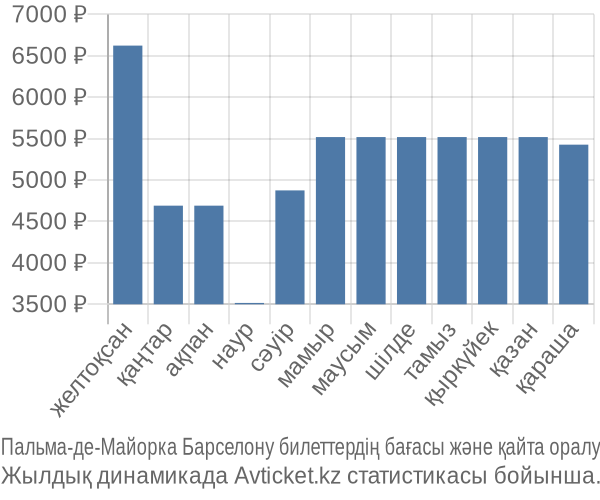 Пальма-де-Майорка Барселону авиабилет бағасы