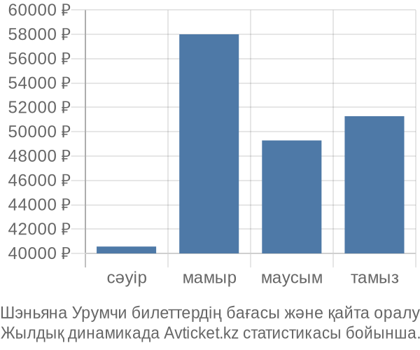 Шэньяна Урумчи авиабилет бағасы