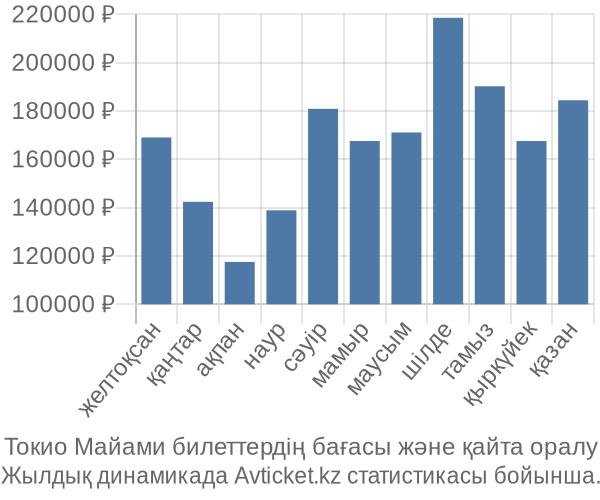 Токио Майами авиабилет бағасы