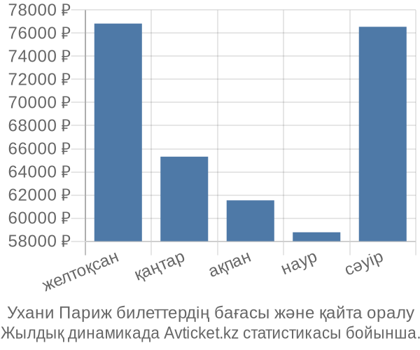 Ухани Париж авиабилет бағасының өзгеру графигі Ухани Париж авиабилет бағасы