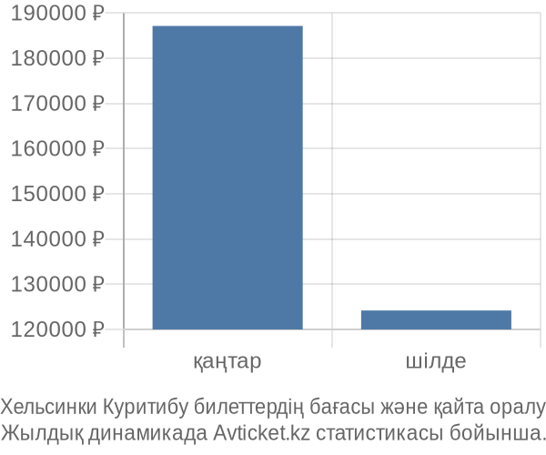 Хельсинки Куритибу авиабилет бағасы