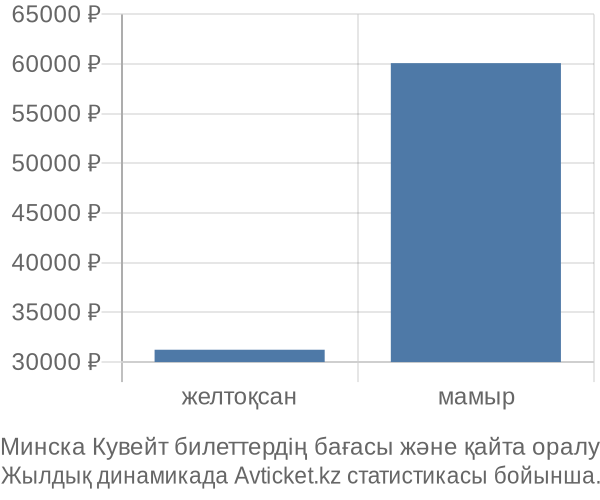 Минска Кувейт авиабилет бағасы