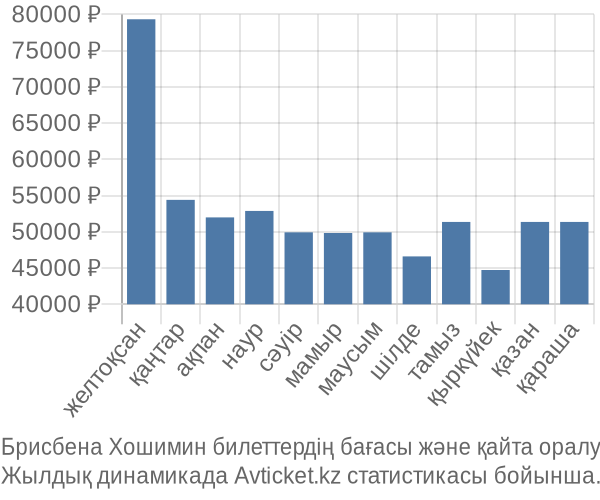 Брисбена Хошимин авиабилет бағасы