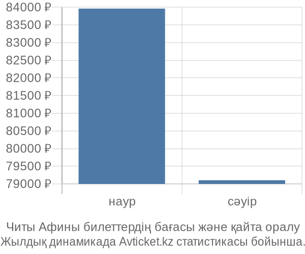 Читы Афины авиабилет бағасы