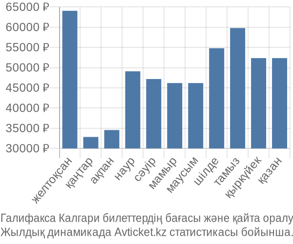 Галифакса Калгари авиабилет бағасы