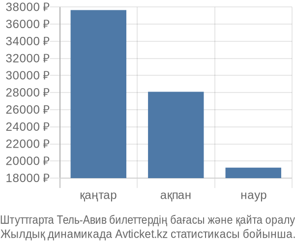 Штуттгарта Тель-Авив авиабилет бағасы