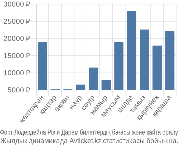 Форт-Лодердейла Роли Дарем авиабилет бағасы