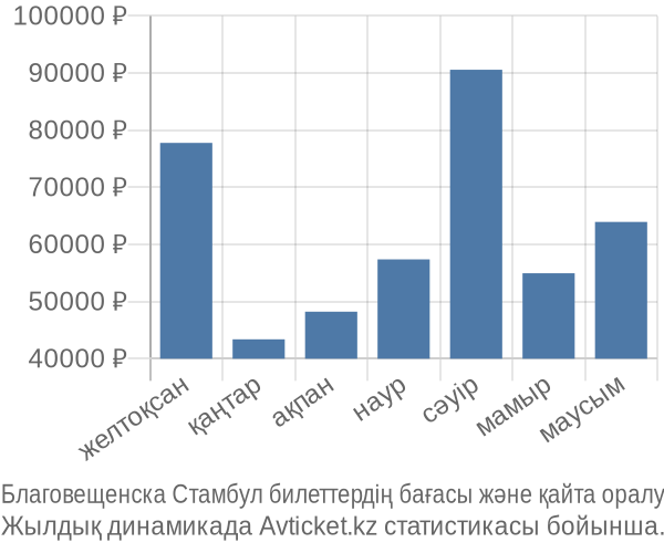 Благовещенска Стамбул авиабилет бағасы
