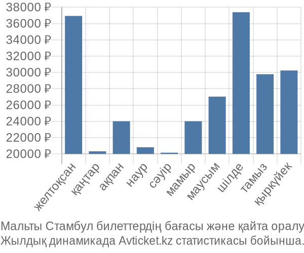 Мальты Стамбул авиабилет бағасы