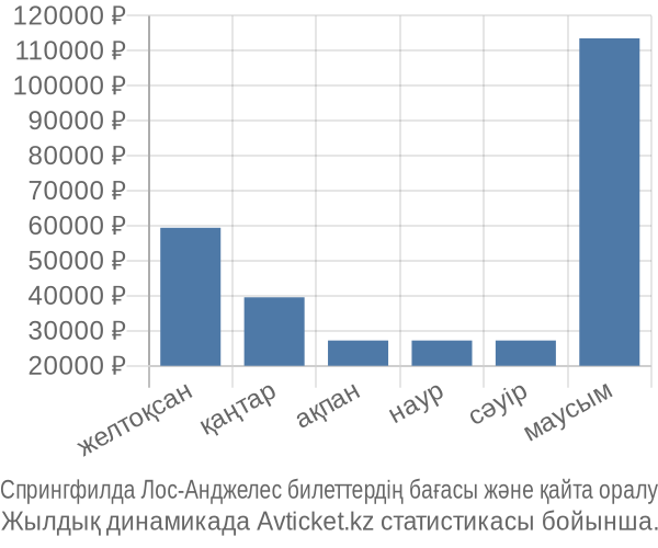 Спрингфилда Лос-Анджелес авиабилет бағасы
