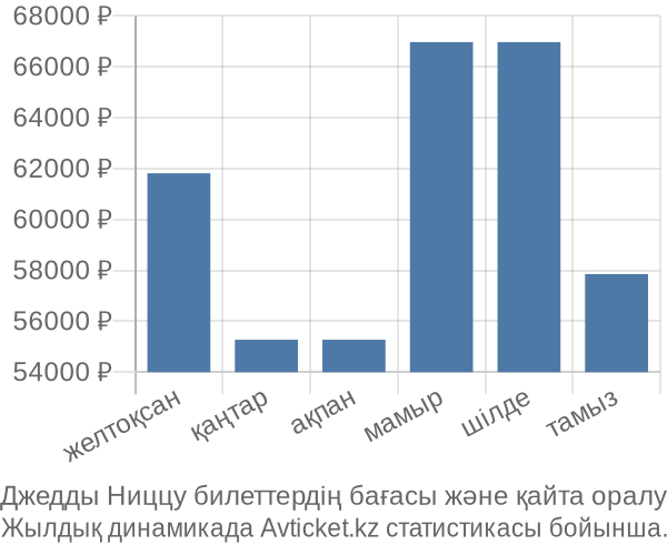 Джедды Ниццу авиабилет бағасы