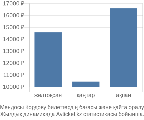 Мендосы Кордову авиабилет бағасы