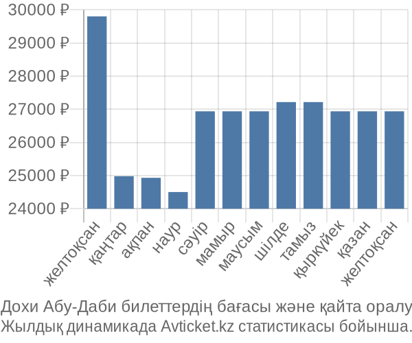 Дохи Абу-Даби авиабилет бағасы