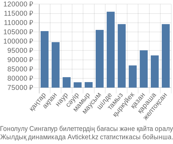 Гонолулу Сингапур авиабилет бағасының өзгеру графигі Гонолулу Сингапур авиабилет бағасы