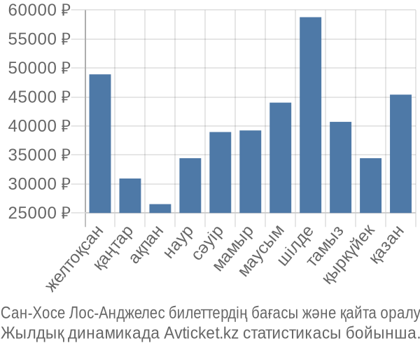 Сан-Хосе Лос-Анджелес авиабилет бағасы