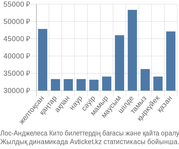 Лос-Анджелеса Кито авиабилет бағасы