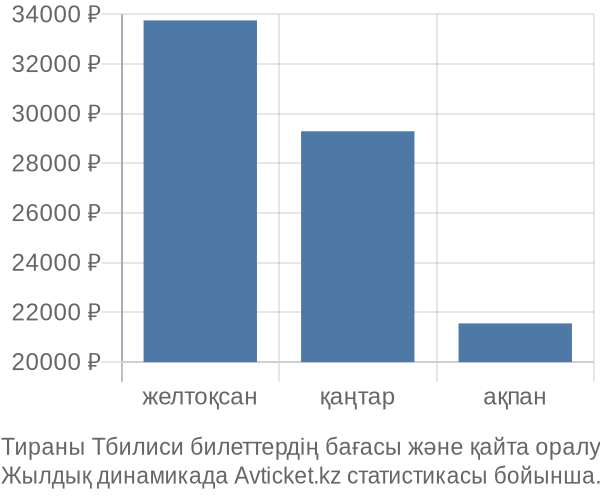 Тираны Тбилиси авиабилет бағасы