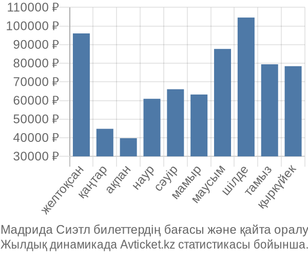 Мадрида Сиэтл авиабилет бағасы