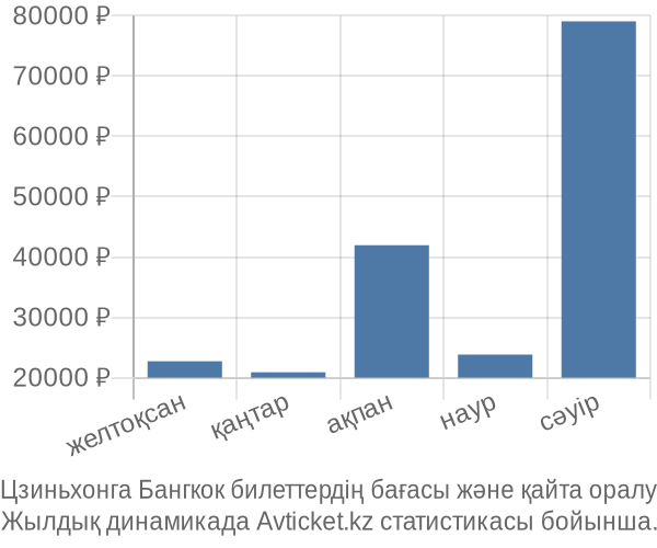 Цзиньхонга Бангкок авиабилет бағасы