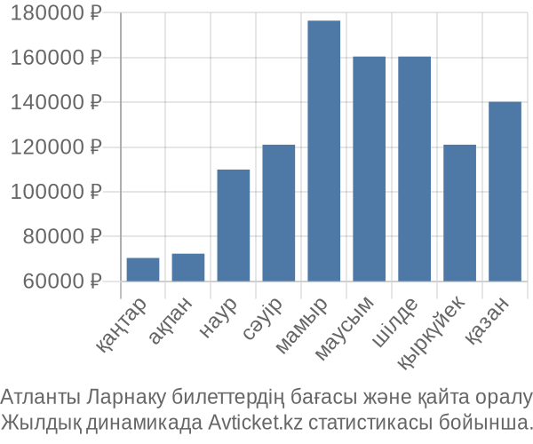 Атланты Ларнаку авиабилет бағасы