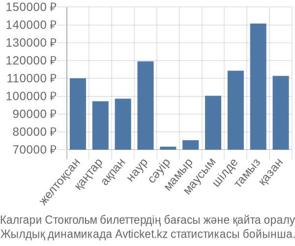 Калгари Стокгольм авиабилет бағасы