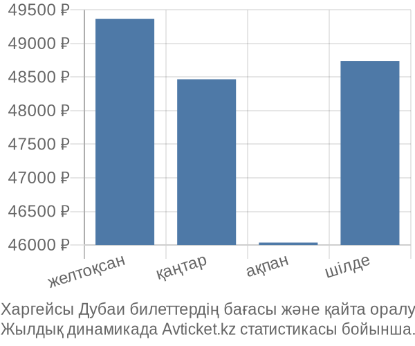 Харгейсы Дубаи авиабилет бағасы