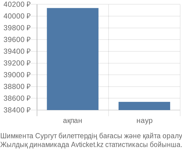 Шимкента Сургут авиабилет бағасының өзгеру графигі Шимкента Сургут авиабилет бағасы
