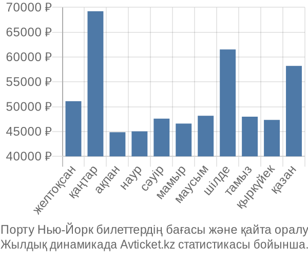Порту Нью-Йорк авиабилет бағасы
