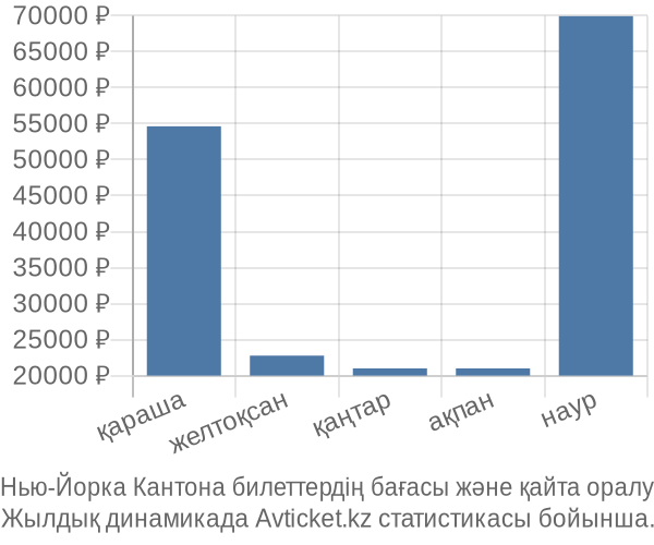 Нью-Йорка Кантона авиабилет бағасы