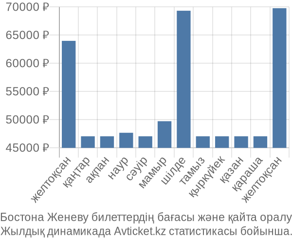 Бостона Женеву авиабилет бағасы