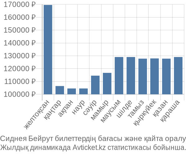 Сиднея Бейрут авиабилет бағасы