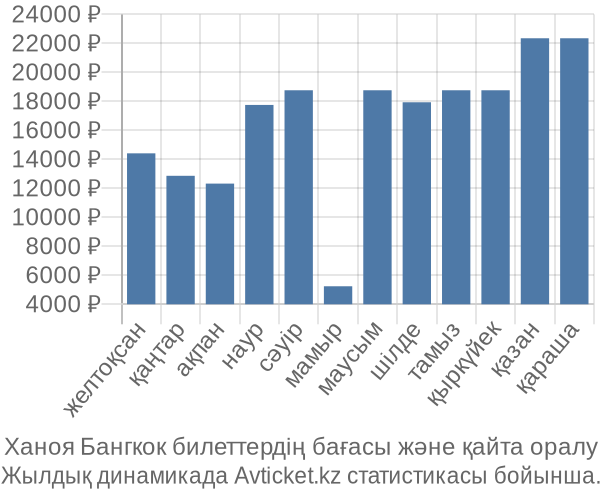 Ханоя Бангкок авиабилет бағасы