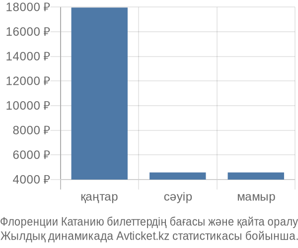 Флоренции Катанию авиабилет бағасы