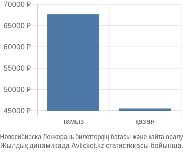 Новосибирска Ленкорань авиабилет бағасы