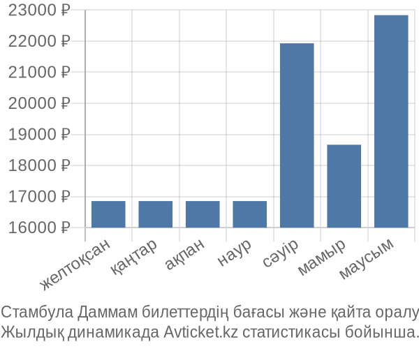 Стамбула Даммам авиабилет бағасы