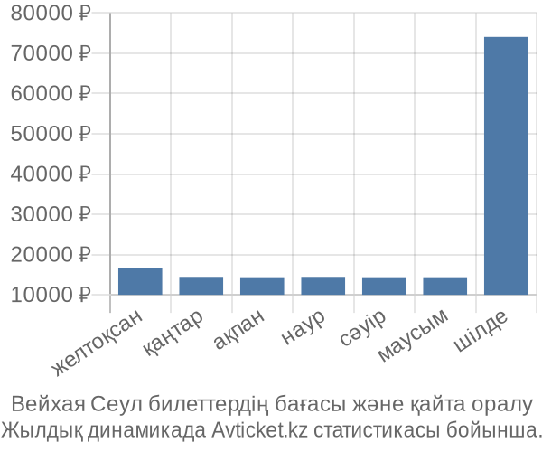 Вейхая Сеул авиабилет бағасы