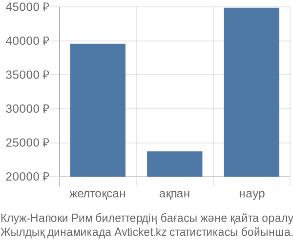 Клуж-Напоки Рим авиабилет бағасының өзгеру графигі Клуж-Напоки Рим авиабилет бағасы