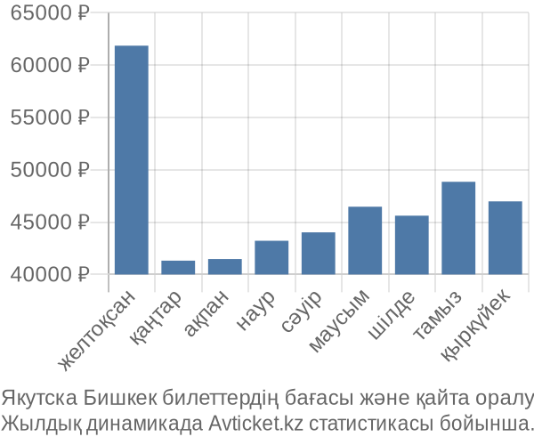 Якутска Бишкек авиабилет бағасы