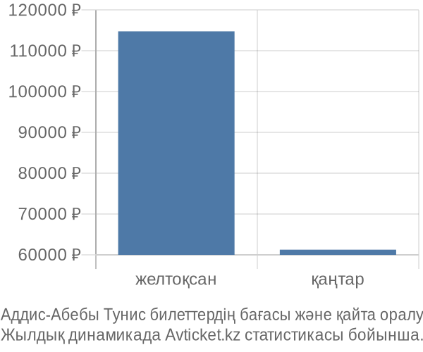 Аддис-Абебы Тунис авиабилет бағасының өзгеру графигі Аддис-Абебы Тунис авиабилет бағасы
