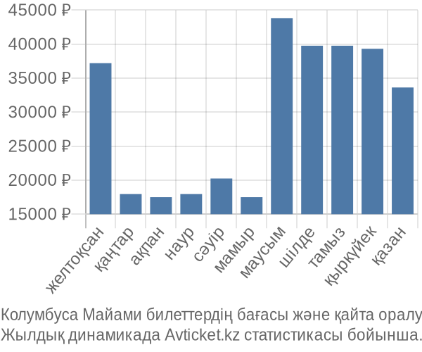 Колумбуса Майами авиабилет бағасы