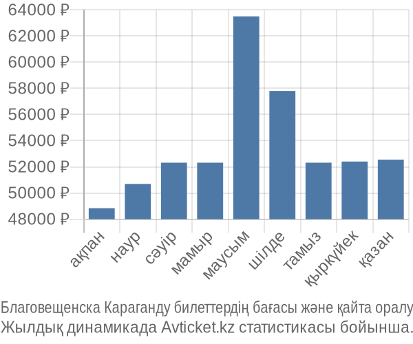 Благовещенска Караганду авиабилет бағасы